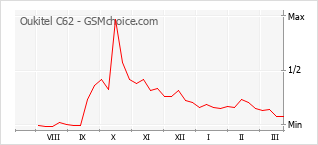 Диаграмма изменений популярности телефона Oukitel C62