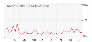 Diagramm der Poplularitätveränderungen von Pantech G200