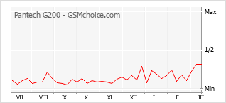 Popularity chart of Pantech G200