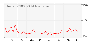 Gráfico de los cambios de popularidad Pantech G200