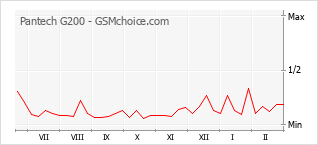 Le graphique de popularité de Pantech G200