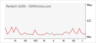 Populariteit van de telefoon: diagram Pantech G200