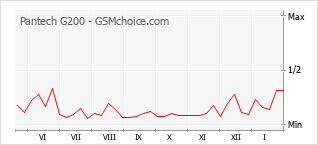 Traçar mudanças de populariedade do telemóvel Pantech G200