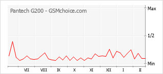 Диаграмма изменений популярности телефона Pantech G200