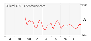Gráfico de los cambios de popularidad Oukitel C59
