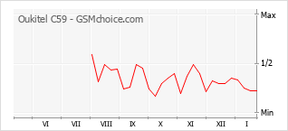 Grafico di modifiche della popolarità del telefono cellulare Oukitel C59