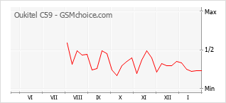 Populariteit van de telefoon: diagram Oukitel C59