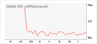 Traçar mudanças de populariedade do telemóvel Oukitel C59