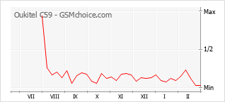Диаграмма изменений популярности телефона Oukitel C59