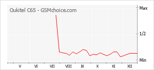 Diagramm der Poplularitätveränderungen von Oukitel C65