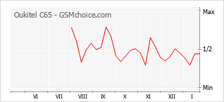 Grafico di modifiche della popolarità del telefono cellulare Oukitel C65