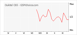 Populariteit van de telefoon: diagram Oukitel C65
