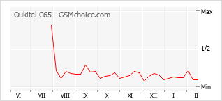 Диаграмма изменений популярности телефона Oukitel C65