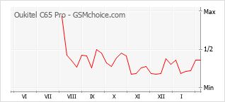 Diagramm der Poplularitätveränderungen von Oukitel C65 Pro