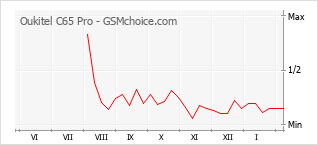 Grafico di modifiche della popolarità del telefono cellulare Oukitel C65 Pro