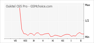 Populariteit van de telefoon: diagram Oukitel C65 Pro
