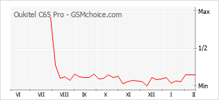 Traçar mudanças de populariedade do telemóvel Oukitel C65 Pro