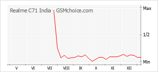 Grafico di modifiche della popolarità del telefono cellulare Realme C71 India