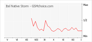Popularity chart of Itel Native Storm