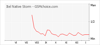 Le graphique de popularité de Itel Native Storm