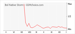 Grafico di modifiche della popolarità del telefono cellulare Itel Native Storm