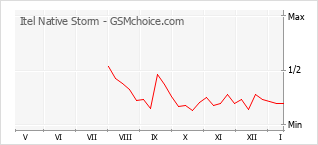 Traçar mudanças de populariedade do telemóvel Itel Native Storm