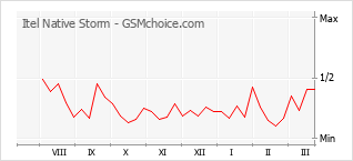 手機聲望改變圖表 Itel Native Storm