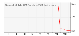 Popularity chart of General Mobile GM Buddy