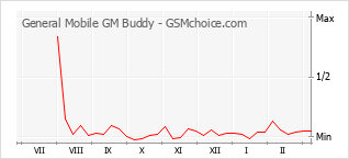 Gráfico de los cambios de popularidad General Mobile GM Buddy
