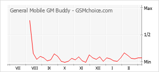 Populariteit van de telefoon: diagram General Mobile GM Buddy