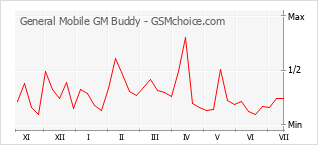 Traçar mudanças de populariedade do telemóvel General Mobile GM Buddy