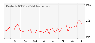 Diagramm der Poplularitätveränderungen von Pantech G300