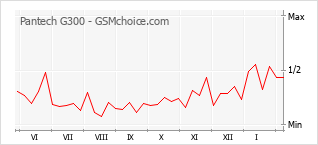 Gráfico de los cambios de popularidad Pantech G300