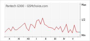 Le graphique de popularité de Pantech G300