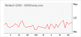 Grafico di modifiche della popolarità del telefono cellulare Pantech G300