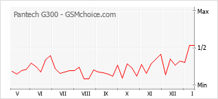 Populariteit van de telefoon: diagram Pantech G300