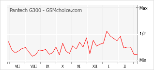 Диаграмма изменений популярности телефона Pantech G300