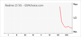 Grafico di modifiche della popolarità del telefono cellulare Realme 15 5G