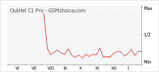 Diagramm der Poplularitätveränderungen von Oukitel C1 Pro