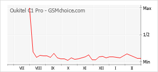 Gráfico de los cambios de popularidad Oukitel C1 Pro
