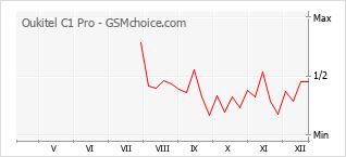 Grafico di modifiche della popolarità del telefono cellulare Oukitel C1 Pro