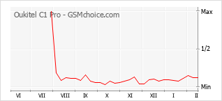 Populariteit van de telefoon: diagram Oukitel C1 Pro