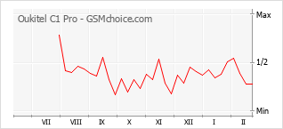 Traçar mudanças de populariedade do telemóvel Oukitel C1 Pro
