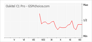 Диаграмма изменений популярности телефона Oukitel C1 Pro