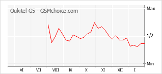Diagramm der Poplularitätveränderungen von Oukitel G5