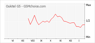 Grafico di modifiche della popolarità del telefono cellulare Oukitel G5