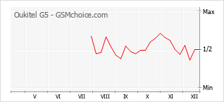 Populariteit van de telefoon: diagram Oukitel G5