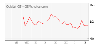 Traçar mudanças de populariedade do telemóvel Oukitel G5