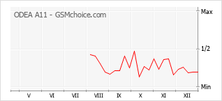 Le graphique de popularité de ODEA A11