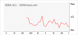 Grafico di modifiche della popolarità del telefono cellulare ODEA A11